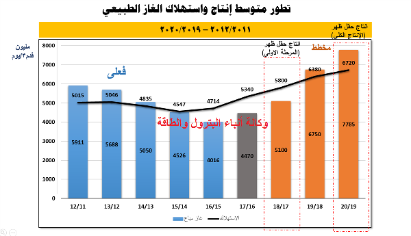 استهلاك وانتاج الغاز الطبيعى فى مصر من عام 2011 حتى 2020