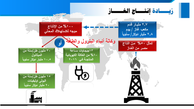 زيادة انتاج الغاز الطبيعى فى مصر