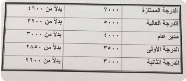 الزيادة الشهرية فى المرتبات بعد اضافة العلاوات