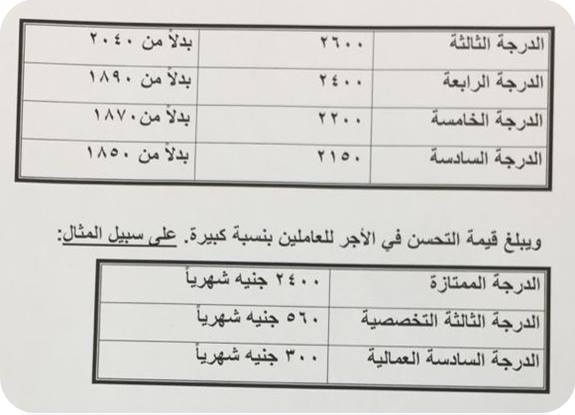 الزيادة الشهرية فى المرتبات بعد اضافة العلاوات