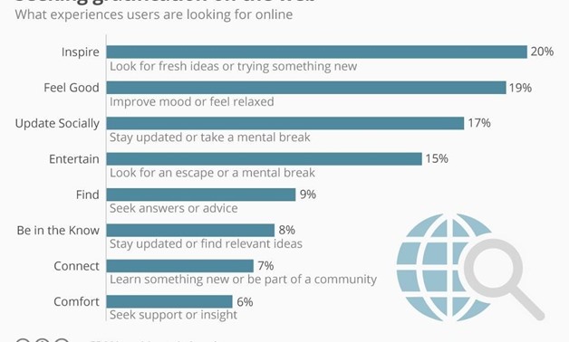 Seeking gratification on the web graph - Courtesy of Statista