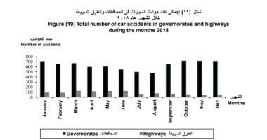 يناير الأسود.. الأعلى بحوادث السيارات خلال 2018 بـ 798 تصادم و180 متوفى ومصاب