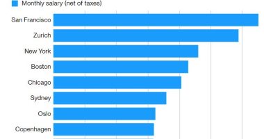 بلومبرج: سان فرانسيسكو تتصدر المدن ذات الرواتب الأعلى فى العالم