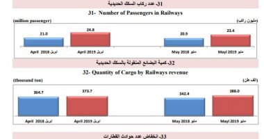 جهاز الإحصاء: "السكة الحديد" حققت 190.2 مليون جنيه إيرادات خلال الشهر الماضى
