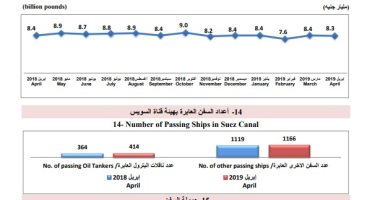 تقرير: 32.7 مليار جنيه عائدات قناة السويس مقومة بالجنيه المصرى خلال 4 أشهر