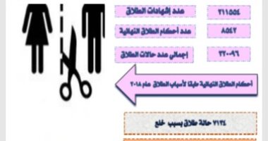 "خلع وضرب وغياب وخيانة"..أبرز أسباب طلاق 8542 زوجة بحكم القضاء خلال 2018