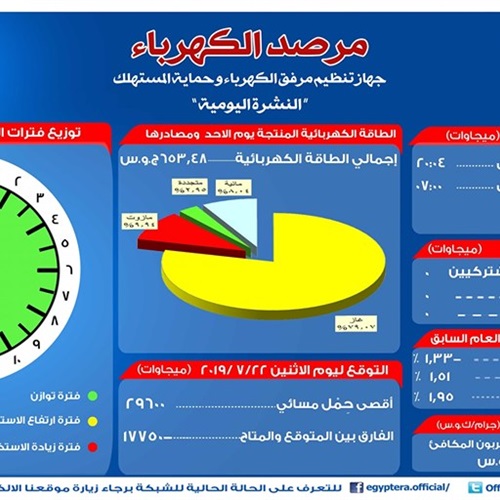 الحمل الأقصى المتوقع اليوم الاثنين 22 يوليو 2019