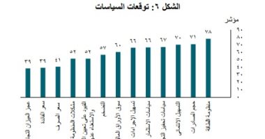 الشركات تتوقع زيادة الصادرات وضخ استثمارات جديدة من يوليو إلى سبتمبر المقبل