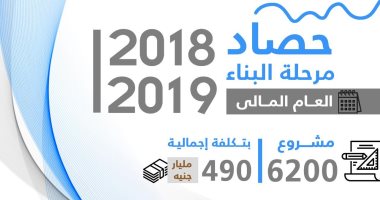 إنفوجراف.. الانتهاء من تنفيذ 6200 مشروع بتكلفة 490 مليار جنيه