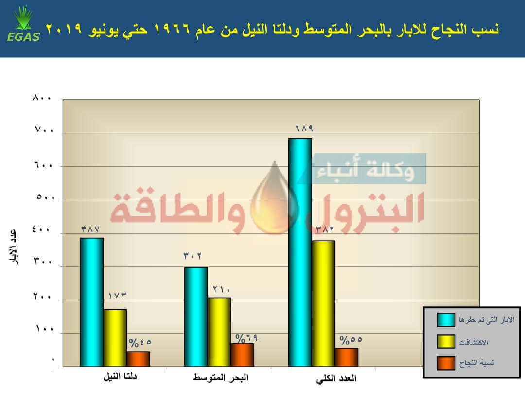 نسب النجاح للابار بالبحر المتوسط و دلتا النيل من عام 1966 حتى يونيو