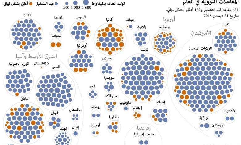 فرنسا توقف نهائيا أحد مفاعلي أقدم محطة نووية