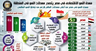 معدلات نمو الاقتصاد