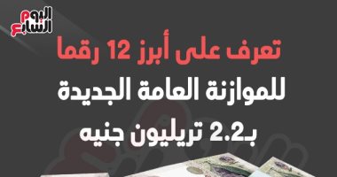 إنفوجراف.. تعرف على أبرز 12 رقما للموازنة العامة الجديدة