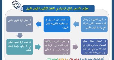 انفوجراف.. خطوات تسجيل المحافظ الإلكترونية مجانا عبر الهاتف المحمول