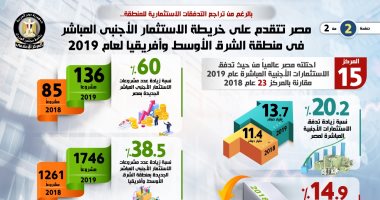 إنفوجراف.. مصر الأولى في الاستثمار الأجنبي المباشر بالشرق الأوسط وأفريقيا