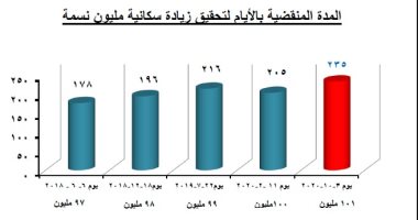 الإحصاء يرصد زيادة المليون نسمة الأخيرة خلال 7 أشهر و25 يوما