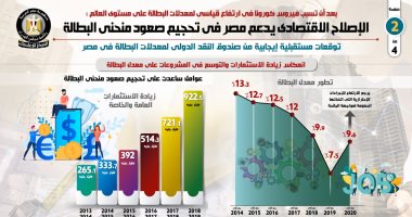 "بلومبرج": أداء قوي لمناخ الأعمال المصري مسجلا أعلى نمو في 6 أعوام