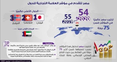 مصر تتقدم فى مؤشر العلامة التجارية للدول 2020..إنفوجراف