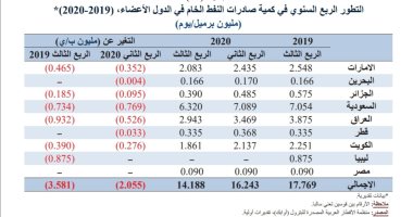 انخفاض صادرات النفط لدول أوابك بالربع الثالث 2020 لـ2 مليون برميل يوميا