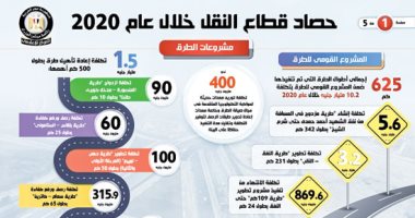 حصاد النقل فى 2020.. تنفيذ 625 كيلومتر طرق بتكلفة 10.2 مليار جنيه