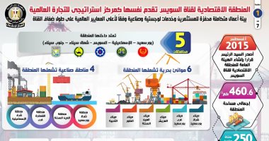 لهذه الأسباب ..اقتصادية قناة السويس مركز استراتيجى للتجارة العالمية .. انفو