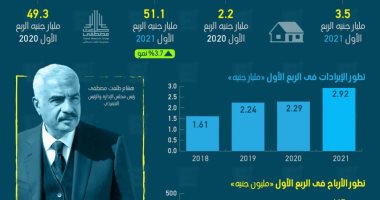 إيرادات طلعت مصطفى ترتفع 28% فى الربع الأول من 2021