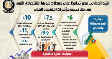 خبير اقتصادى: الطفرات التنموية أدت لصعود مصر ثالث أقوى اقتصاد عربي