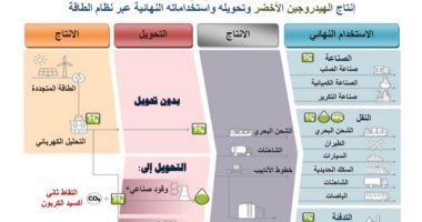 ماذا يعني الهيدروجين الأخضر واستخدامه عبر نظام الطاقة؟